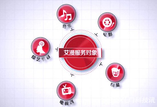 影視大數(shù)據(jù)公司艾漫科技A輪融資6000萬(wàn)人民幣