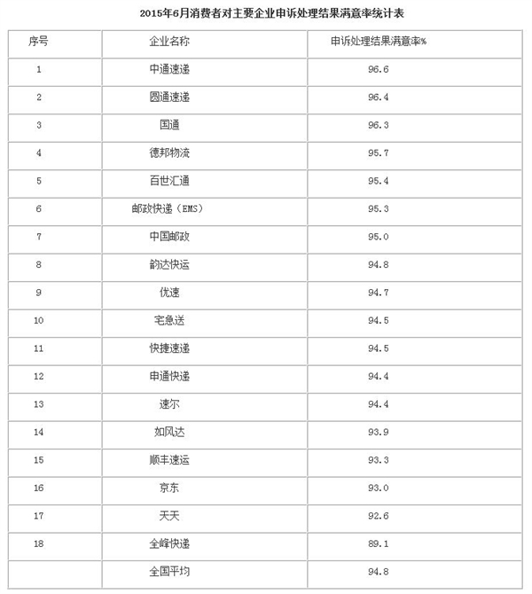 全國(guó)快遞投訴排行：京東滿意度倒數(shù)