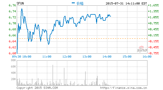搜房網(wǎng)8月7日發(fā)布第二財(cái)季財(cái)報(bào)