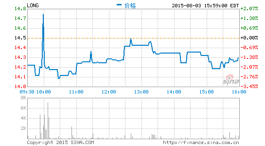 快訊：藝龍公布第二財(cái)季財(cái)報(bào)同比轉(zhuǎn)虧