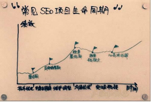 SEO生命周期，別做死了都不知道！