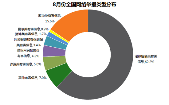 全國8月網(wǎng)絡(luò)舉報受理量較7月增長13.9%