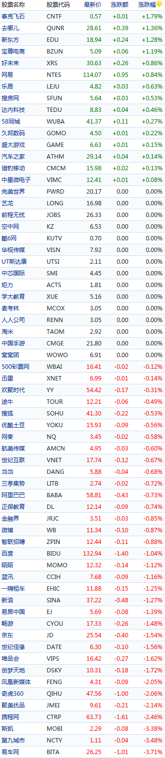 中國概念股周一早盤漲跌互現(xiàn)