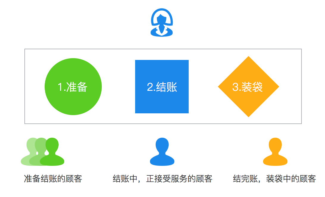 你是否排過長隊只為了買車票或景點門票？你是否在開車或乘車的時候著急地堵在路上過？你是否在上傳一張圖片或打開一個網頁的時候無奈地等待過？……這篇文章將站在設計的角度，為你分析生活中的那些「等待」，并指導你如何去設計、應付「等待」。
