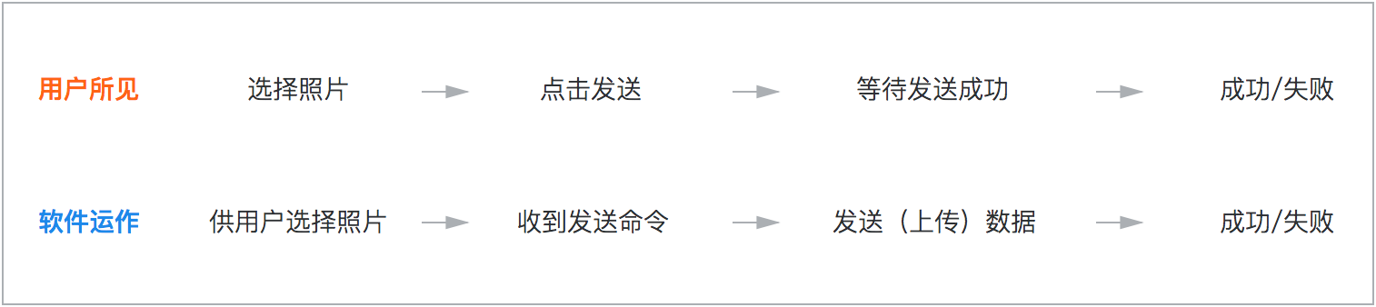 你是否排過長隊只為了買車票或景點門票？你是否在開車或乘車的時候著急地堵在路上過？你是否在上傳一張圖片或打開一個網頁的時候無奈地等待過？……這篇文章將站在設計的角度，為你分析生活中的那些「等待」，并指導你如何去設計、應付「等待」。
