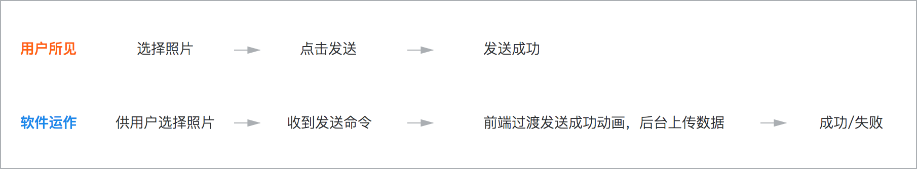 你是否排過長隊只為了買車票或景點門票？你是否在開車或乘車的時候著急地堵在路上過？你是否在上傳一張圖片或打開一個網頁的時候無奈地等待過？……這篇文章將站在設計的角度，為你分析生活中的那些「等待」，并指導你如何去設計、應付「等待」。