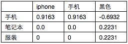 電商搜索引擎 電商搜索優(yōu)化 搜索推薦技術(shù) 搜索技術(shù)