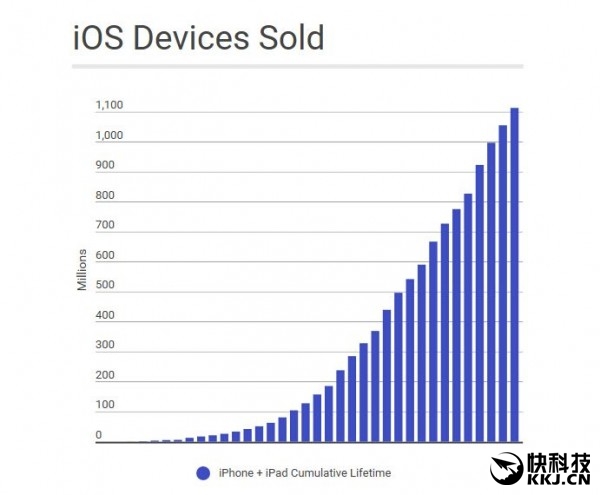 iOS設(shè)備八年總銷量超11億臺 你貢獻(xiàn)了多少？