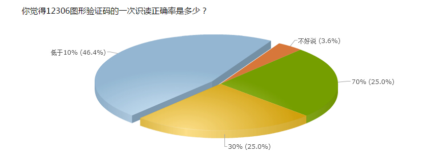 12306網(wǎng)站 12306驗(yàn)證碼 網(wǎng)友吐槽12306