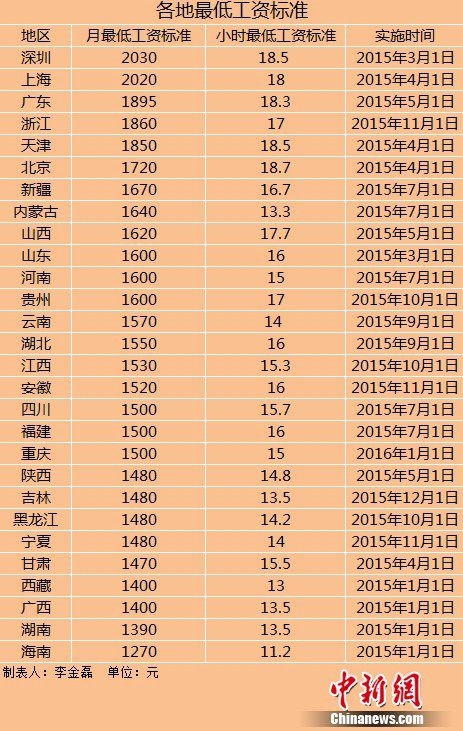 全國28地區(qū)上調最低工資標準：有你們家嗎？