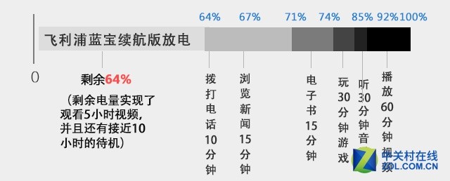5000mAh有多強(qiáng)？實(shí)測飛利浦藍(lán)寶續(xù)航版 