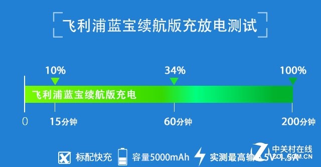 5000mAh有多強(qiáng)？實(shí)測飛利浦藍(lán)寶續(xù)航版 