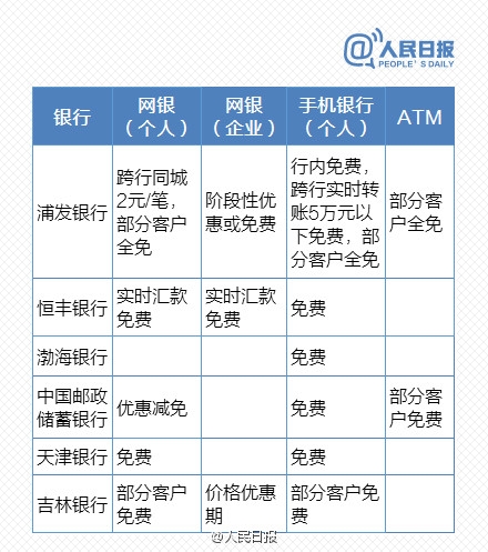 免費時代來臨！最新銀行電子渠道轉賬一覽表