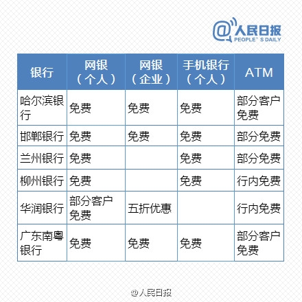 免費時代來臨！最新銀行電子渠道轉賬一覽表