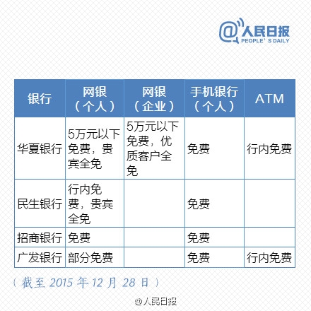 免費時代來臨！最新銀行電子渠道轉賬一覽表