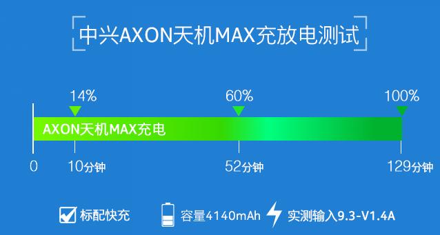 中興AXON天機(jī)Max續(xù)航評(píng)測 