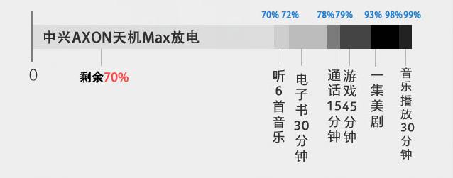 4140mAh電池 中興AXON天機(jī)Max續(xù)航評(píng)測 