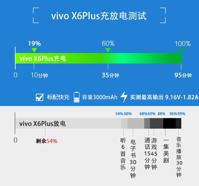 3000mAh+雙引擎 vivo X6Plus續(xù)航體驗(yàn) 