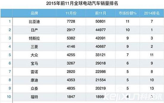 國產(chǎn)電動車天團(tuán)崛起：特斯拉處境維艱