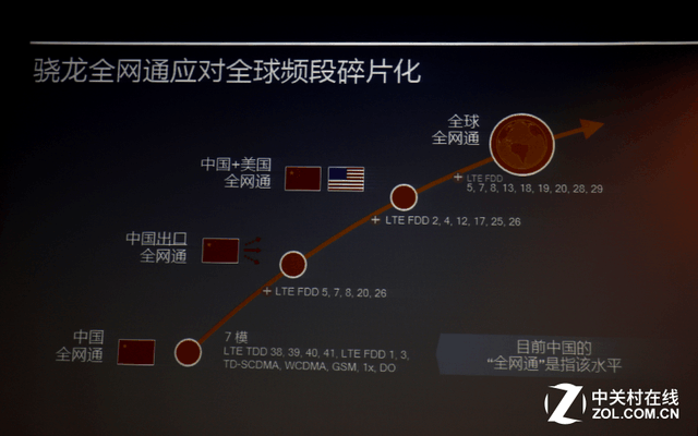 高通定義"驍龍全網(wǎng)通" 未來將有"全球機(jī)" 