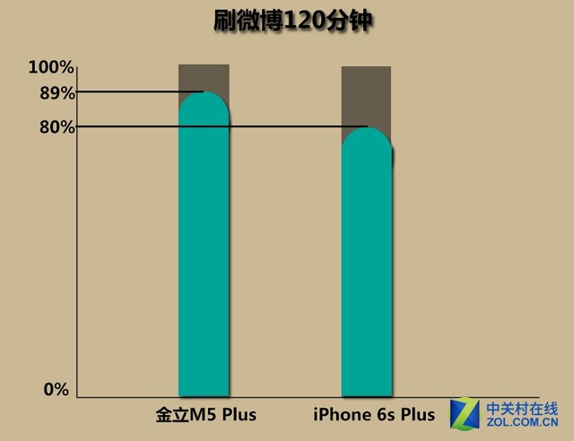 金立m5plus/iphone6sp續(xù)航對比 
