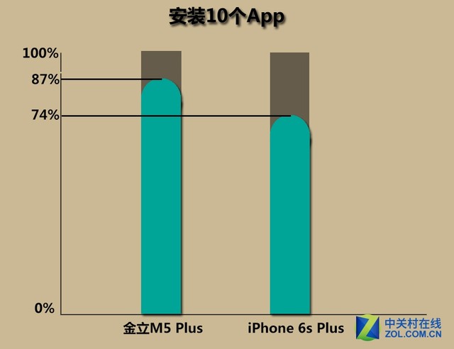 金立m5plus/iphone6sp續(xù)航對比 