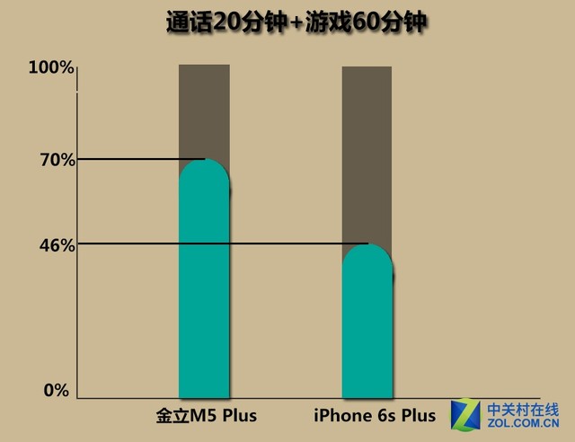 金立m5plus/iphone6sp續(xù)航對比 