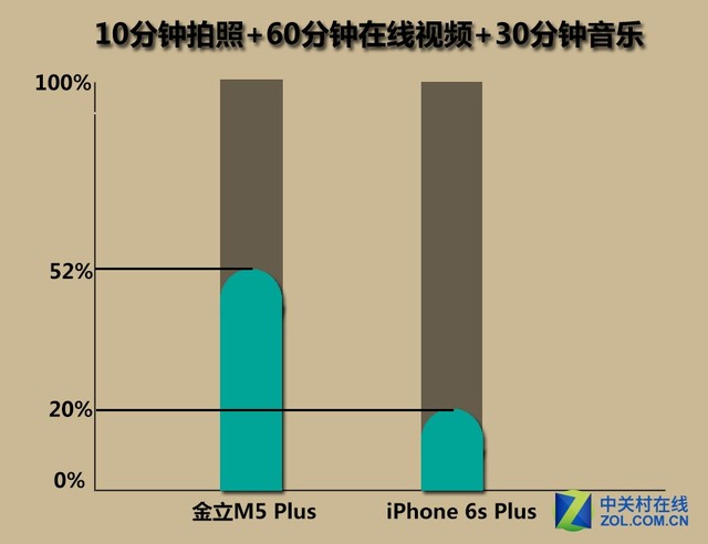 金立m5plus/iphone6sp續(xù)航對比 