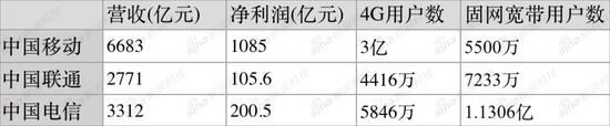 中國三大電信運營商2015年業(yè)績亮點