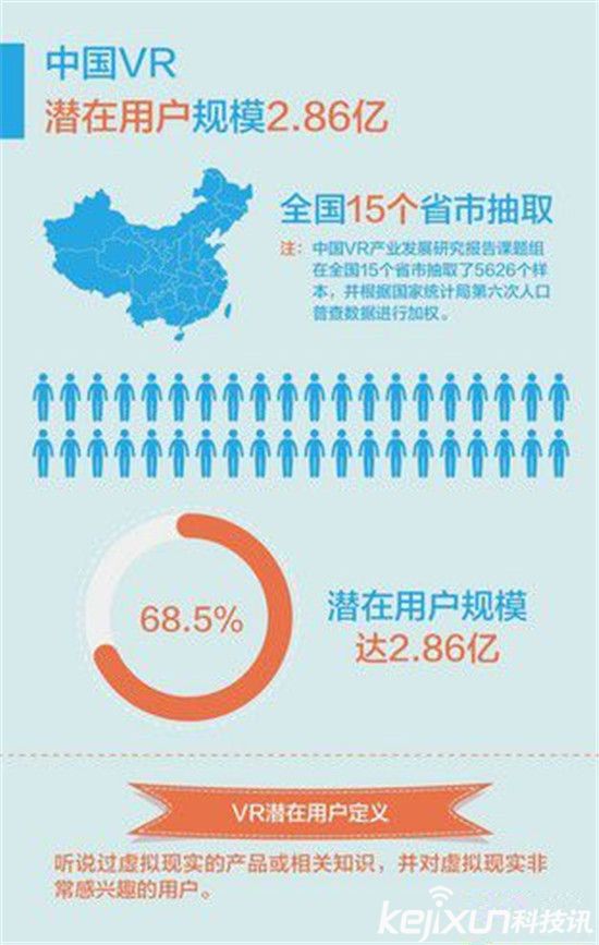VR到底是誰的玩偶？70%虛擬現(xiàn)實VR創(chuàng)業(yè)公司倒閉