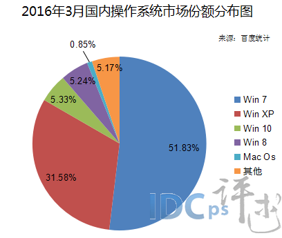 3月份國內(nèi)操作系統(tǒng)份額：Win 10晉級(jí) 險(xiǎn)奪第三