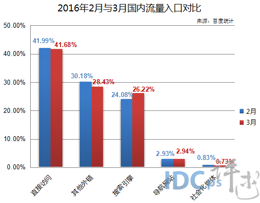 2月與3月國內(nèi)流量入口對(duì)比