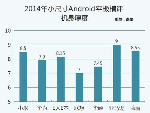 七強(qiáng)爭(zhēng)雄 2014小尺寸Android平板橫評(píng)
