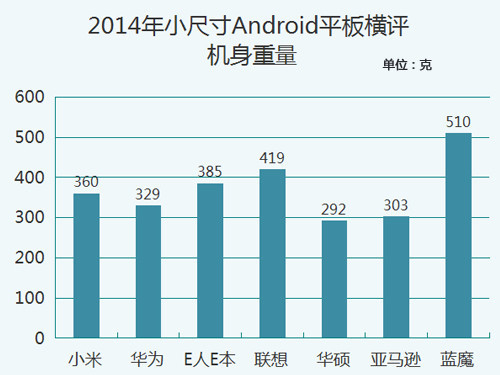 七強(qiáng)爭(zhēng)雄 2014小尺寸Android平板橫評(píng)