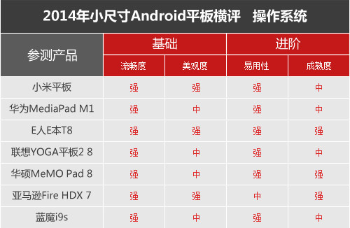 七強(qiáng)爭(zhēng)雄 2014小尺寸Android平板橫評(píng)