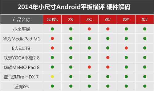 七強(qiáng)爭(zhēng)雄 2014小尺寸Android平板橫評(píng)