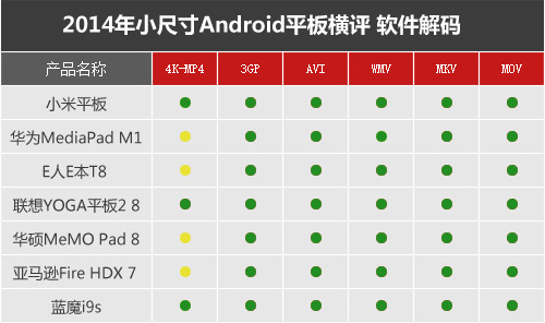 七強(qiáng)爭(zhēng)雄 2014小尺寸Android平板橫評(píng)