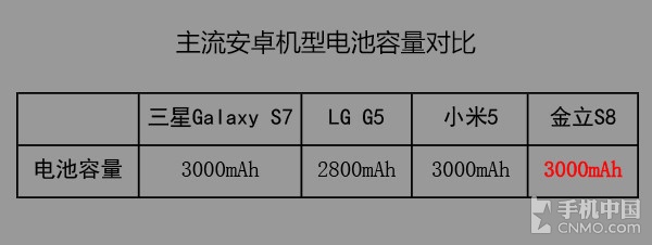 P10處理器和雙主卡全網(wǎng)通_金立S8第7張圖
