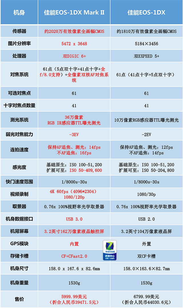 到底是不是比D5強(qiáng)的1DXII占坑 