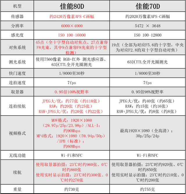 全面升級(jí)對(duì)焦強(qiáng)悍 佳能80D/70D對(duì)比評(píng)測(cè) 