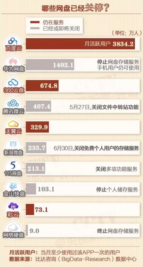 網盤關停，你手中的那些資源該放哪兒？