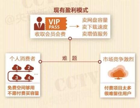 網盤關停，你手中的那些資源該放哪兒？