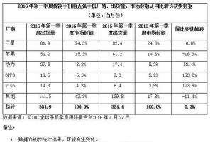 小米手機銷量跌出前五：神話破滅的節(jié)奏