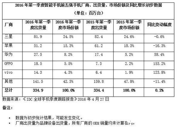 小米手機銷量跌出前五：神話破滅的節(jié)奏