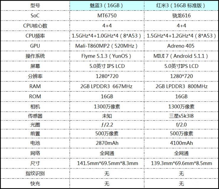魅藍(lán)3 VS 紅米3 對(duì)比評(píng)測(cè)
