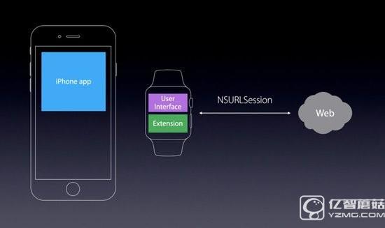 WWDC前瞻：Apple Watch 2 和watchOS 3會(huì)帶來(lái)什么