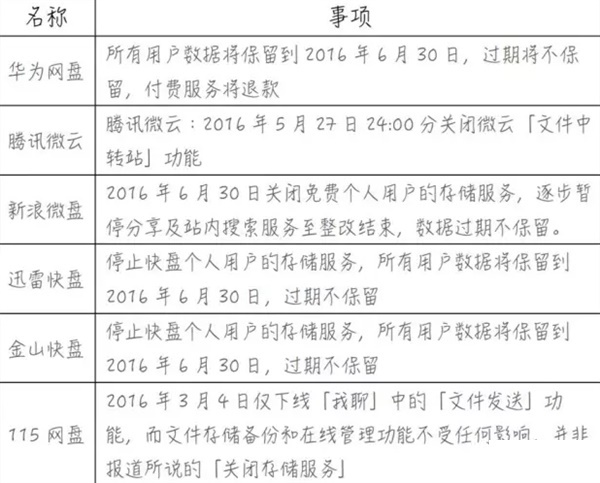 不賺錢的網(wǎng)盤紛紛關(guān)閉 網(wǎng)盤免費(fèi)時代結(jié)束