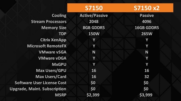 專注虛擬環(huán)境 AMD FirePro S7150評測 