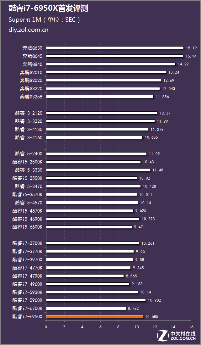 十核心二十線程 酷睿i7-6950X首發評測 