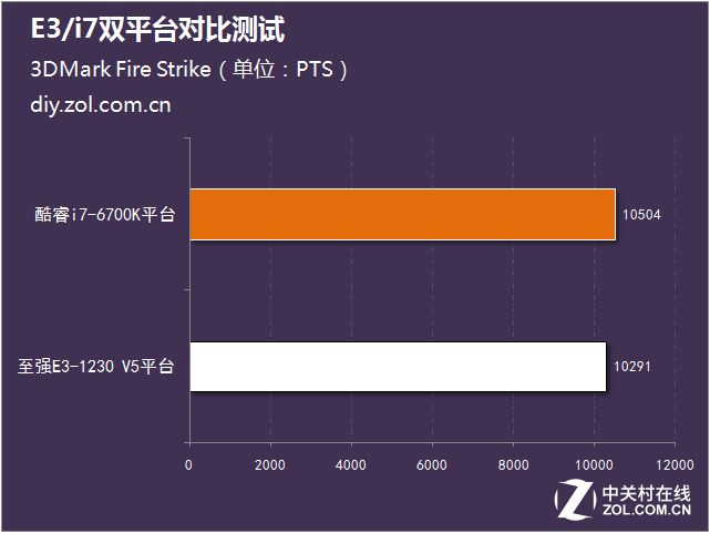 1000元能快多少？E3/i7雙平臺對比測試 